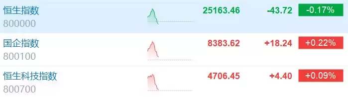 恒指转跌 此前一度涨近1%