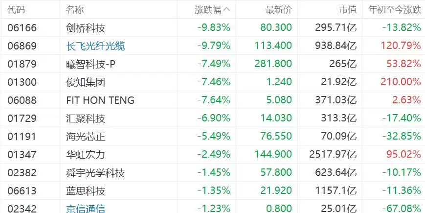 港股光通信概念股集体下挫，长飞光纤光缆跌超9%
