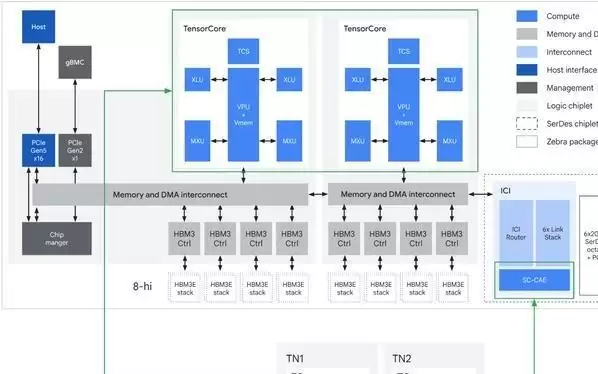 Google或推出“Frozen V2”专用TPU 将SRAM硬化至芯片内部