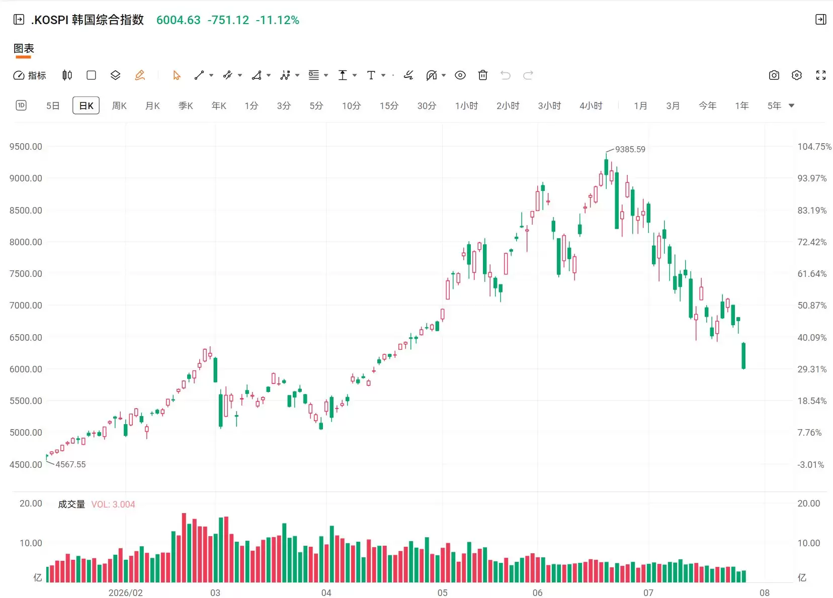 韩国综合指数跌破6000点 较6月峰值跌36%