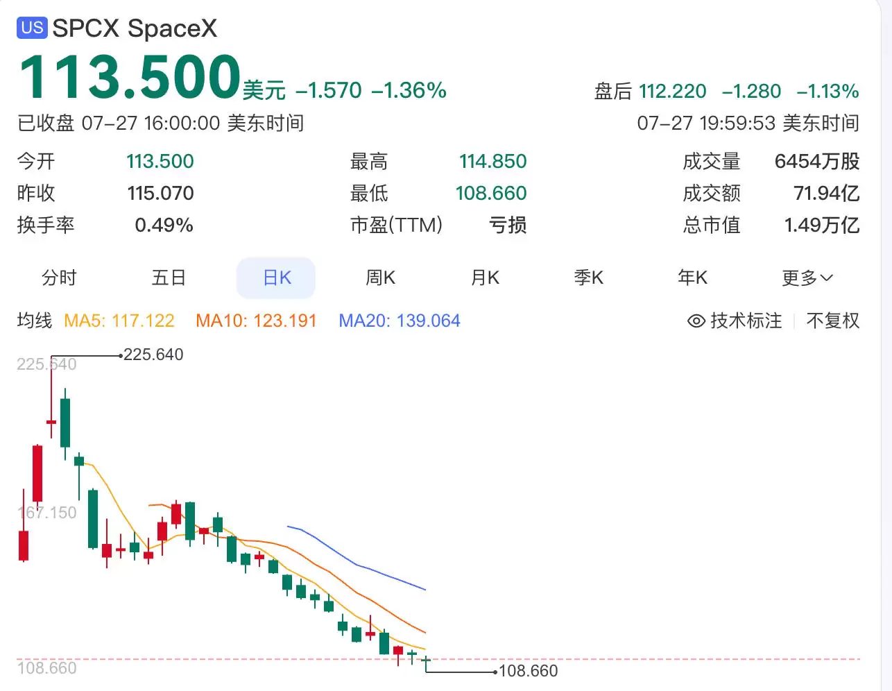 SpaceX市值蒸发超1.2万亿美元，马斯克财富规模大幅回撤