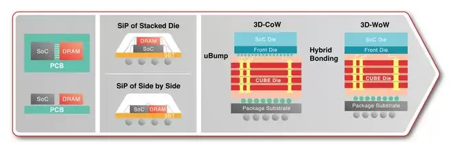 消息称3D IC逻辑-存储集成热度渐高,DRAM市场定制化加速