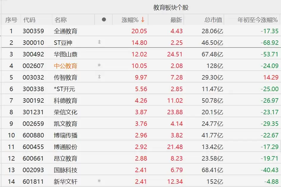 A股教育概念股集体上涨,全通教育、中公教育等多股涨停