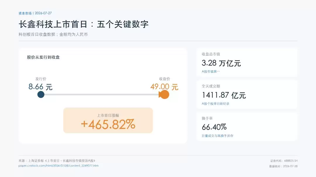 3万亿长鑫,「第四把椅子」能坐多久?DRAM价格是否会下降?