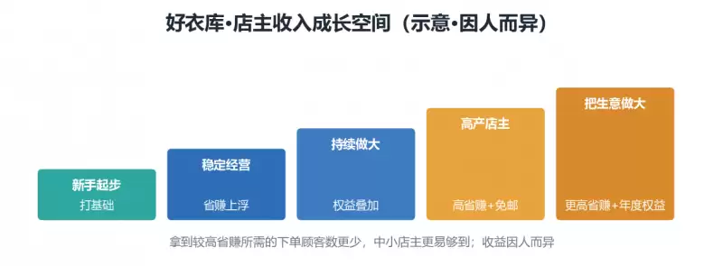 好衣库有AI工具吗?说说VIP识别功能、VIP顾客看板和AI选品排期各解决什么