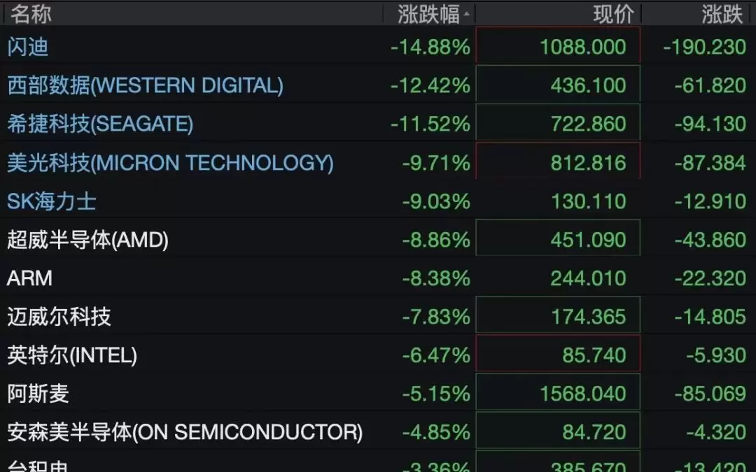 美股芯片股重挫,闪迪大跌近15%,美光科技市值跌至9000亿美元,苹果总市值突破新关口,SpaceX转涨