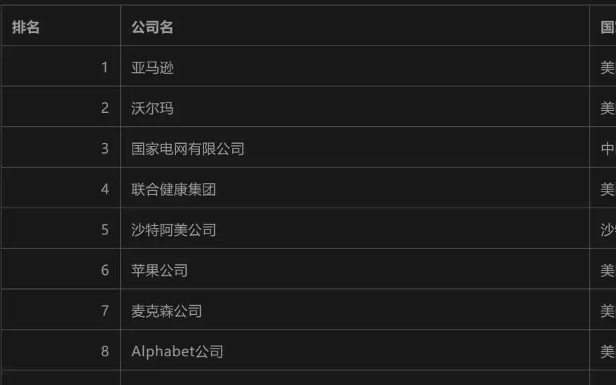 终结沃尔玛12年榜首纪录!亚马逊首次登顶《财富》世界500强,谷歌成最赚钱公司