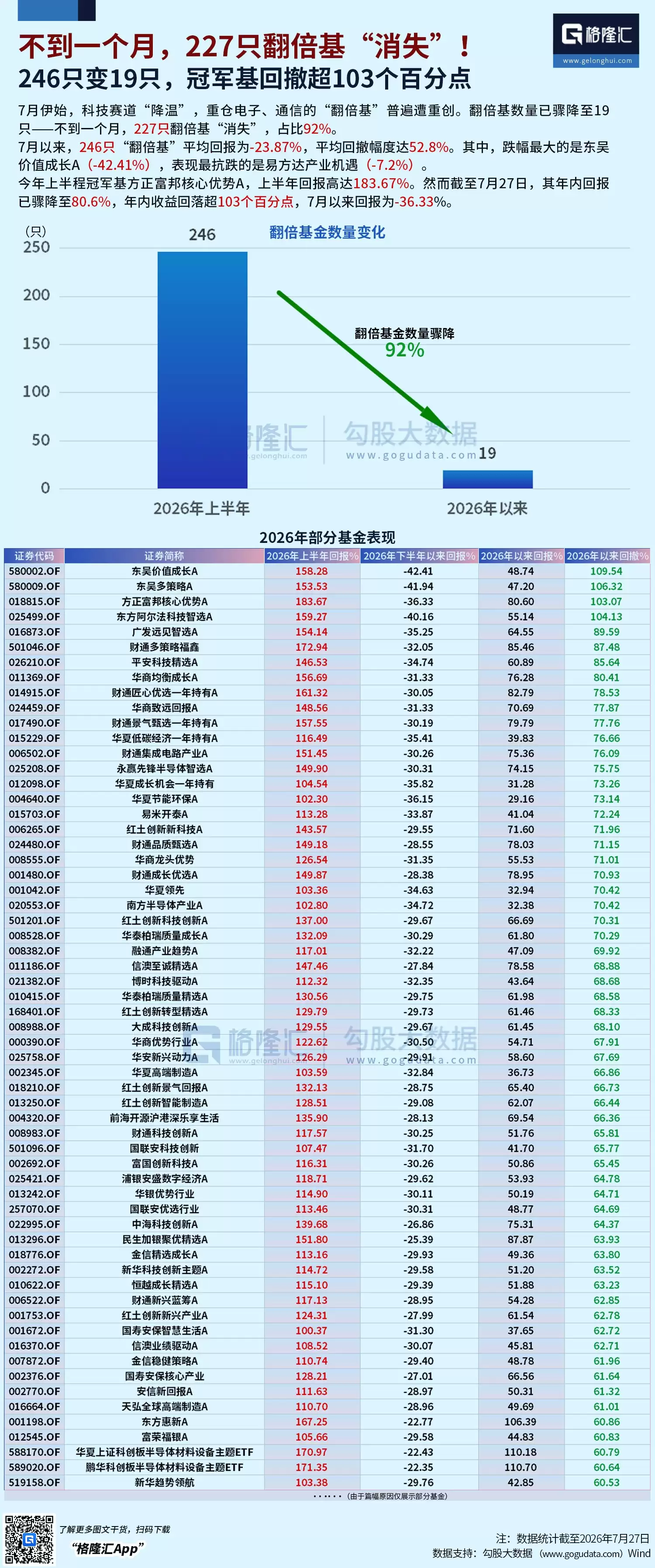 图解丨246只变19只!不到一个月,227只翻倍基“消失”!