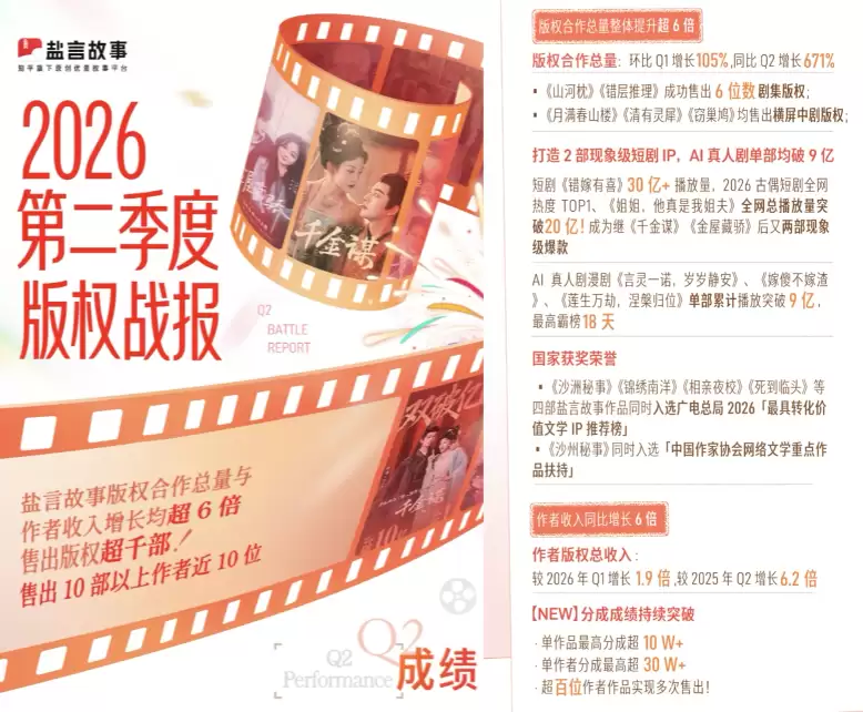 盐言故事:Q2作者版权收益同比暴增620% 单人最高分成破30万