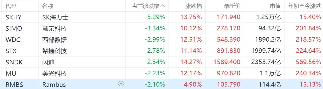 美股存储芯片概念股盘前集体下跌,SK海力士跌超5%