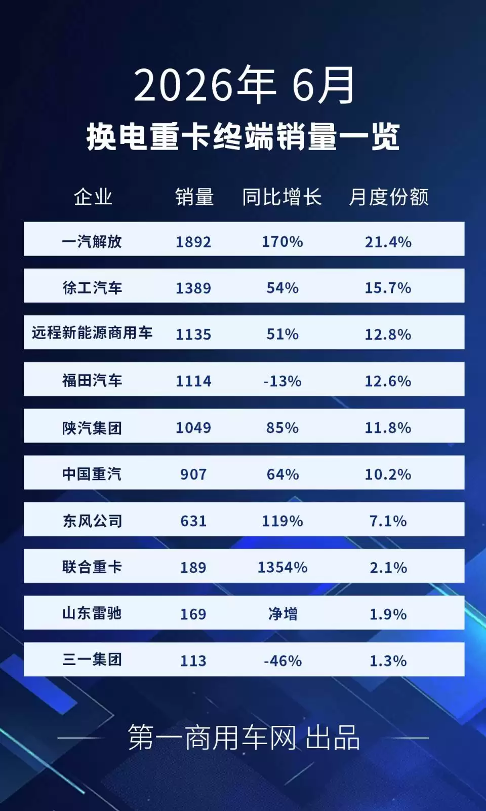 2026上半年换电重卡增36%!解放6月登顶,徐工远程累销激战正酣