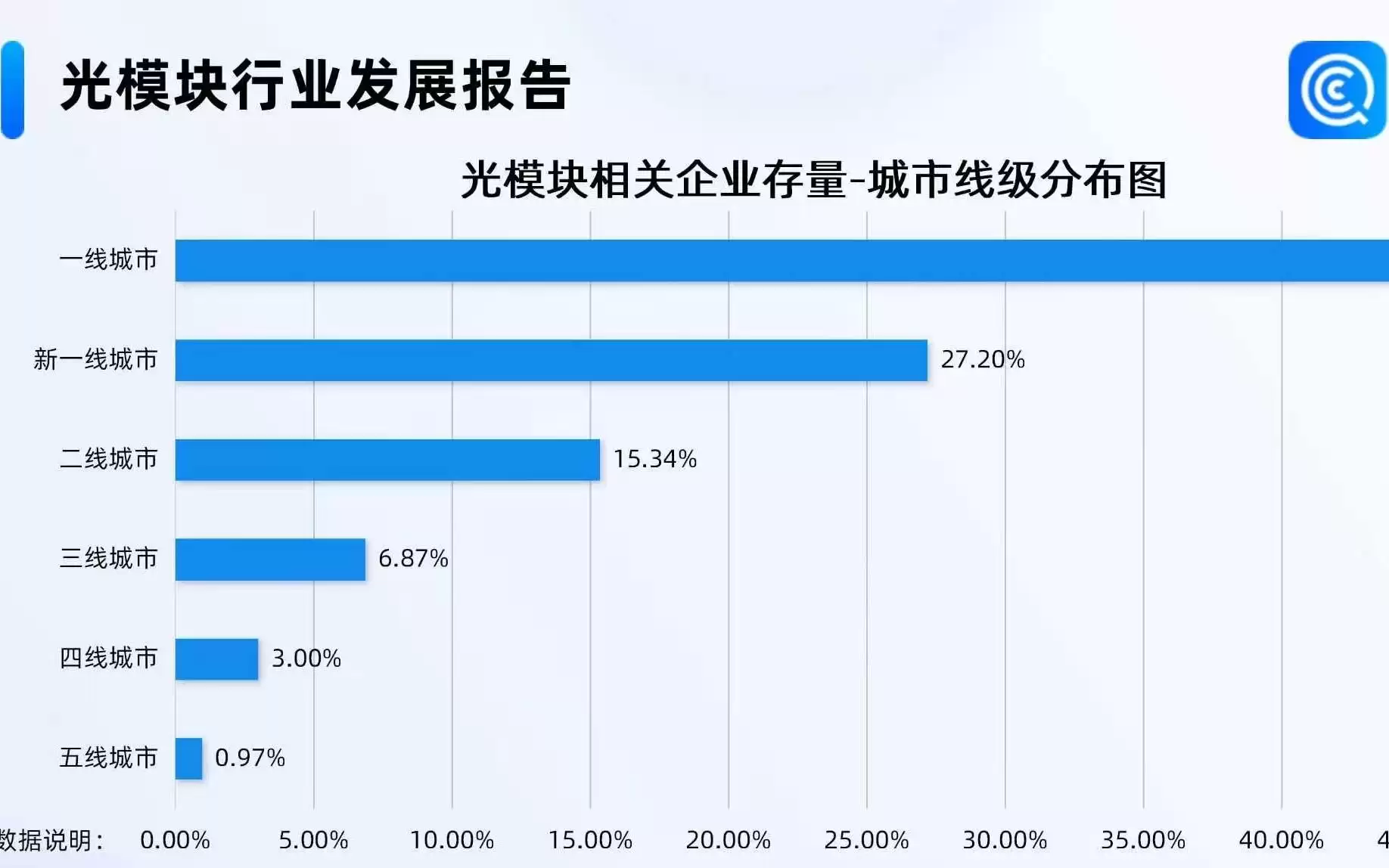 1.6T光模块放量节奏将进一步加快，相关企业1.35万家，集聚一线城市