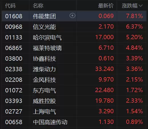 港股异动丨多重利好助推，电力设备板块逆势走强，伟能集团涨近8%领涨