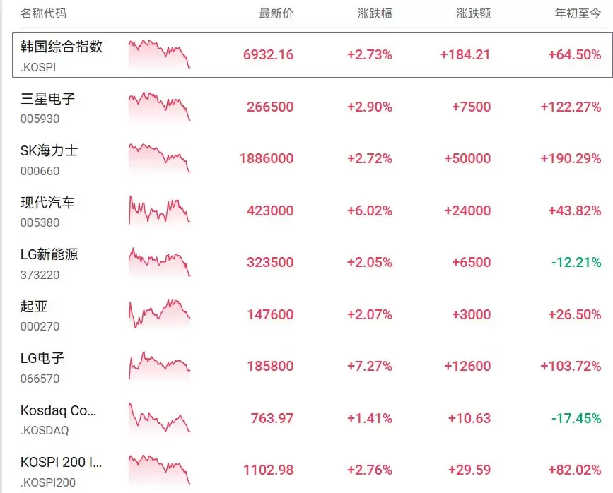 短线跳水！韩股涨幅收窄至3%以内