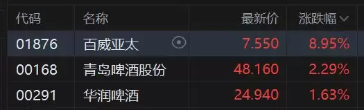 港股异动丨啤酒股大涨 百威亚太绩后涨9%大幅领先