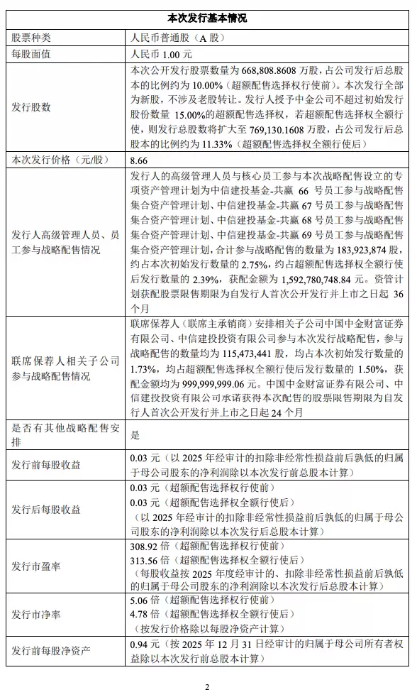 长鑫科技发行结果：市盈率高达309倍，阿里美团蔚来各斥资1.58亿押注