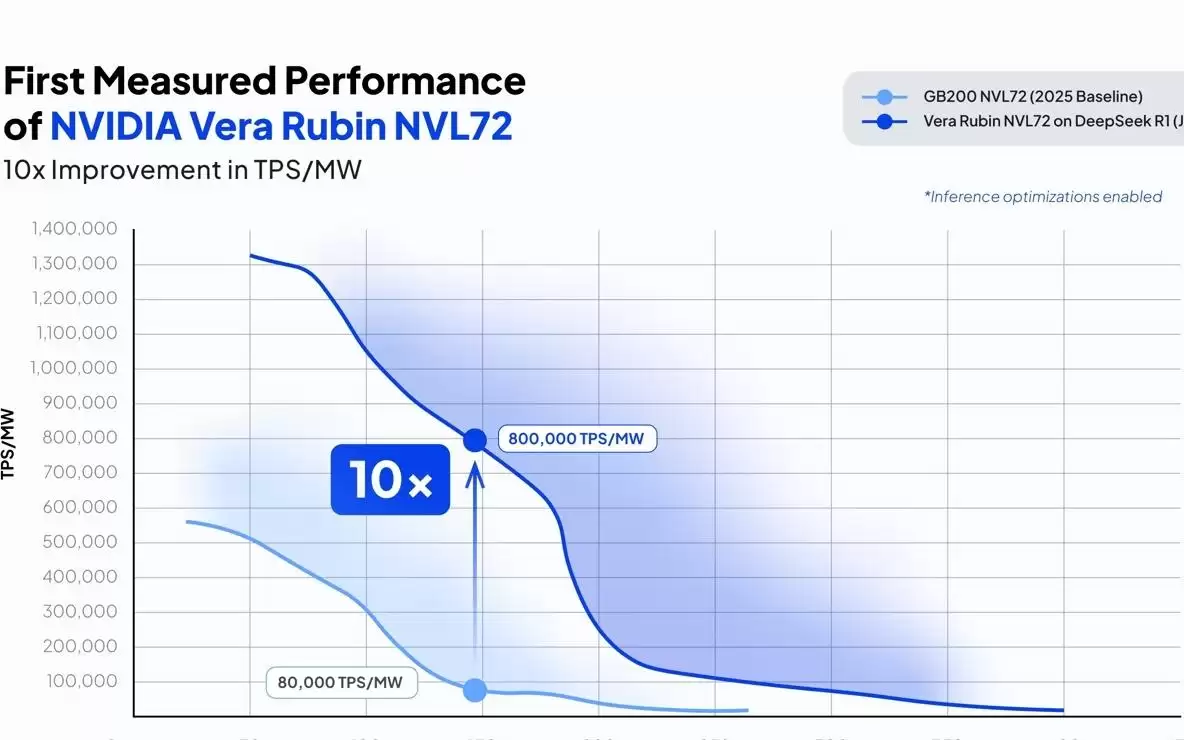 DeepSeek R1推理测试:英伟达Vera Rubin吞吐量提升10倍