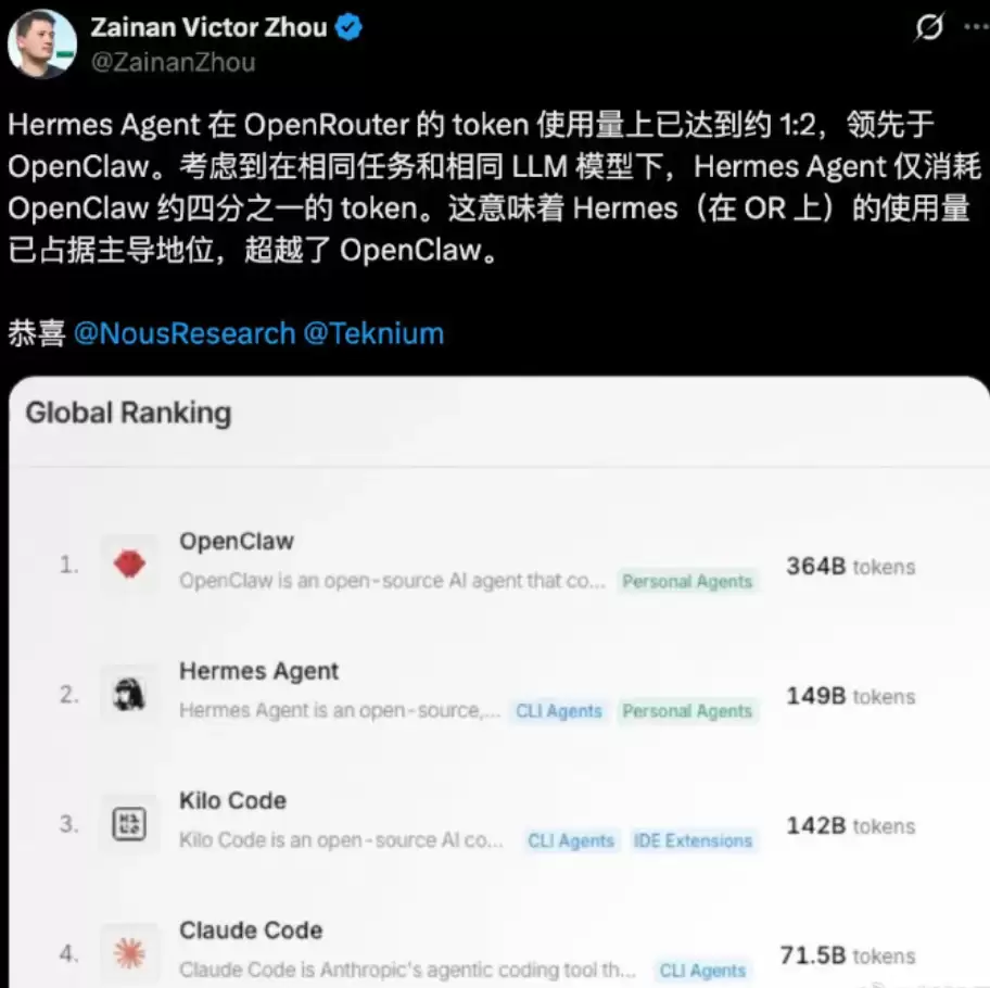 Hermes Agent实火,全然盖过了龙虾的热度,提交Issues数量高达2.3k!