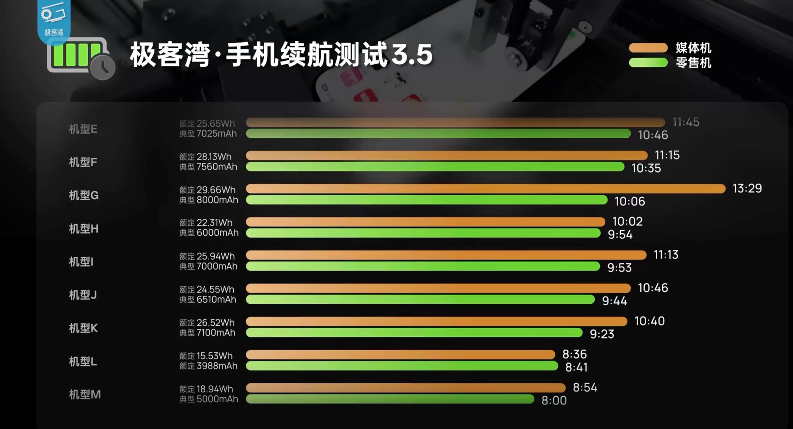 连评测机都造假?手机电池「锁容」被曝光:高硅负极电池的锅?