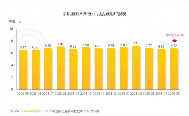 QuestMobile：国内手游 App 月活跃用户规模达 6.72 亿同比增长 4% 《王者荣耀》稳居第一