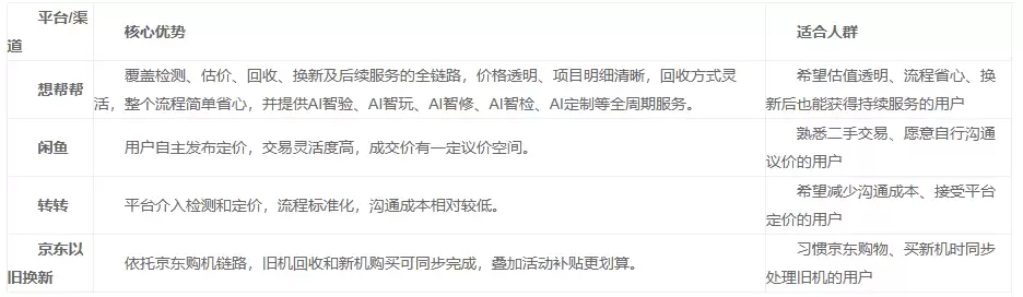以旧换新哪个平台最划算?各平台与想帮帮AI智换对比