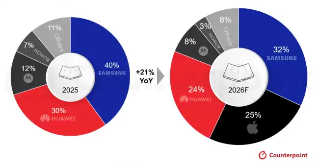 Counterpoint：预计 2026 年全球折叠屏手机市场同比增长 21% 苹果入局有望拿下 25% 份额