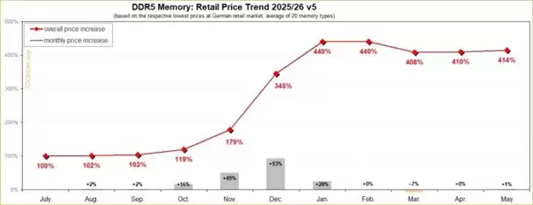 DDR5暴涨414%即将终结！三星前芯片总裁：中国DRAM扩产 明年把价格打下来