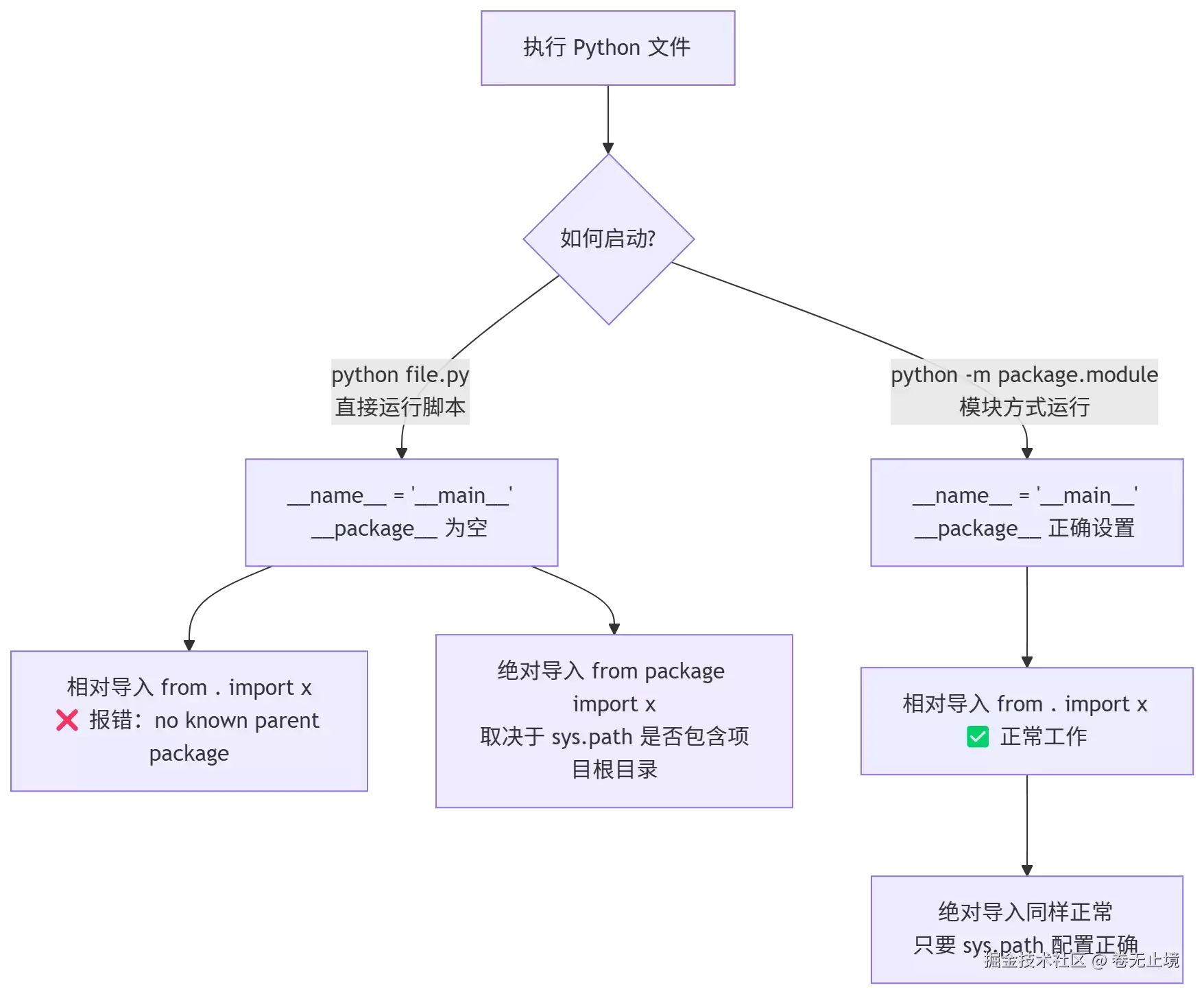 Python 相对导入与绝对导入的坑:从原理到工程实践