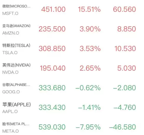 暴力反弹来！微软“救市”半导体，闪迪暴涨26%，亚马逊云业务强劲盘后拉升，苹果放榜后跌超6%