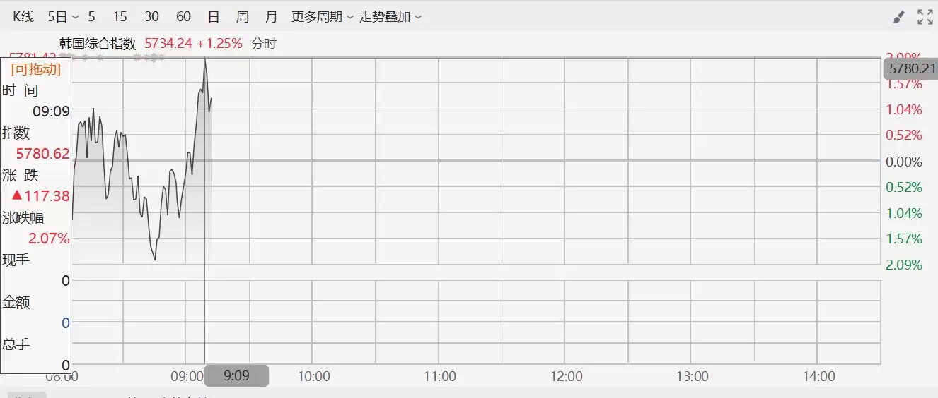 韩股涨2% 三星电子涨近3%