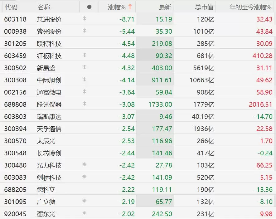 A股CPO概念股普跌，新易盛、中际旭创跌超4%