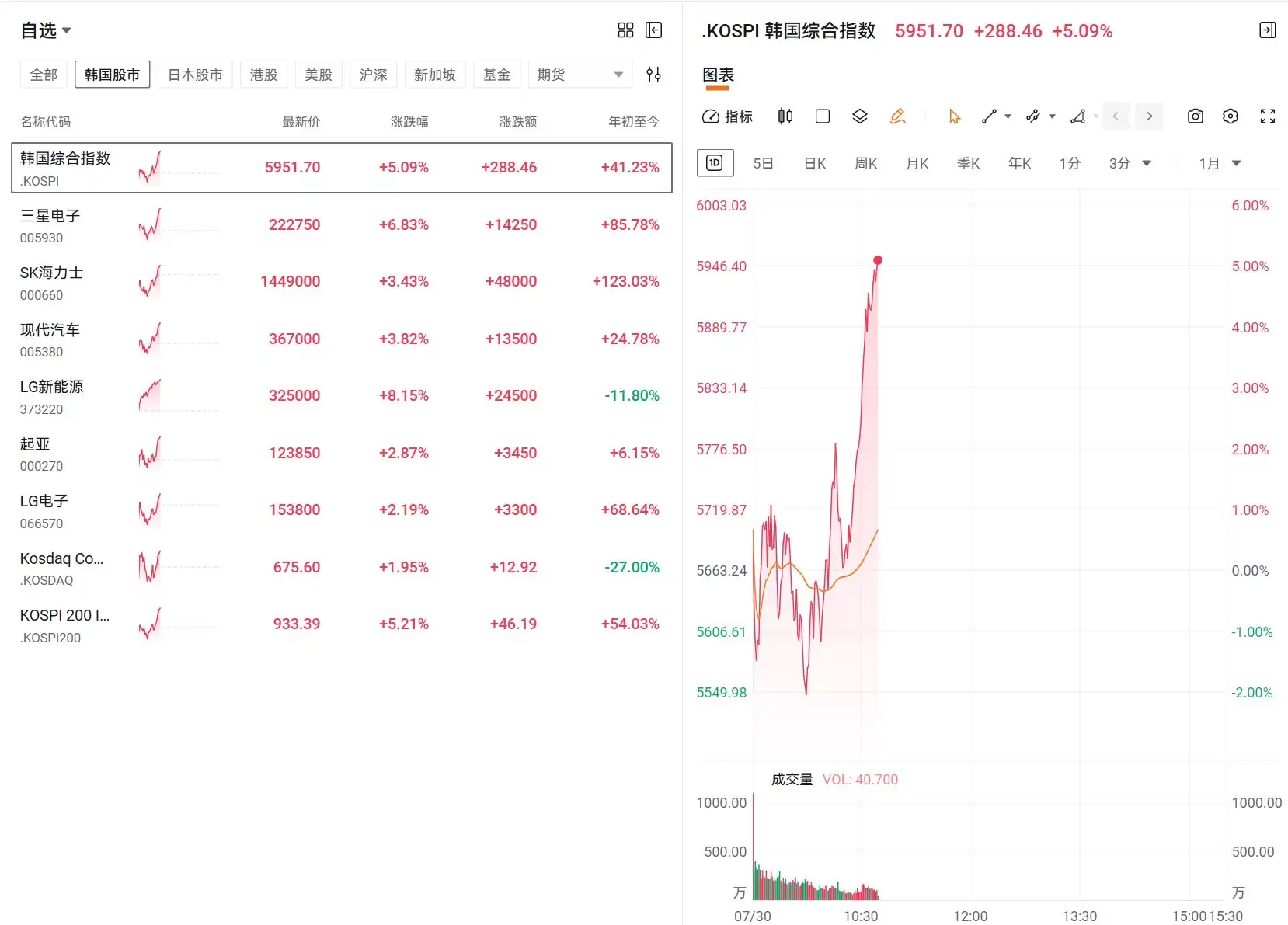 拉升！韩股大涨5%，三星电子涨近7%