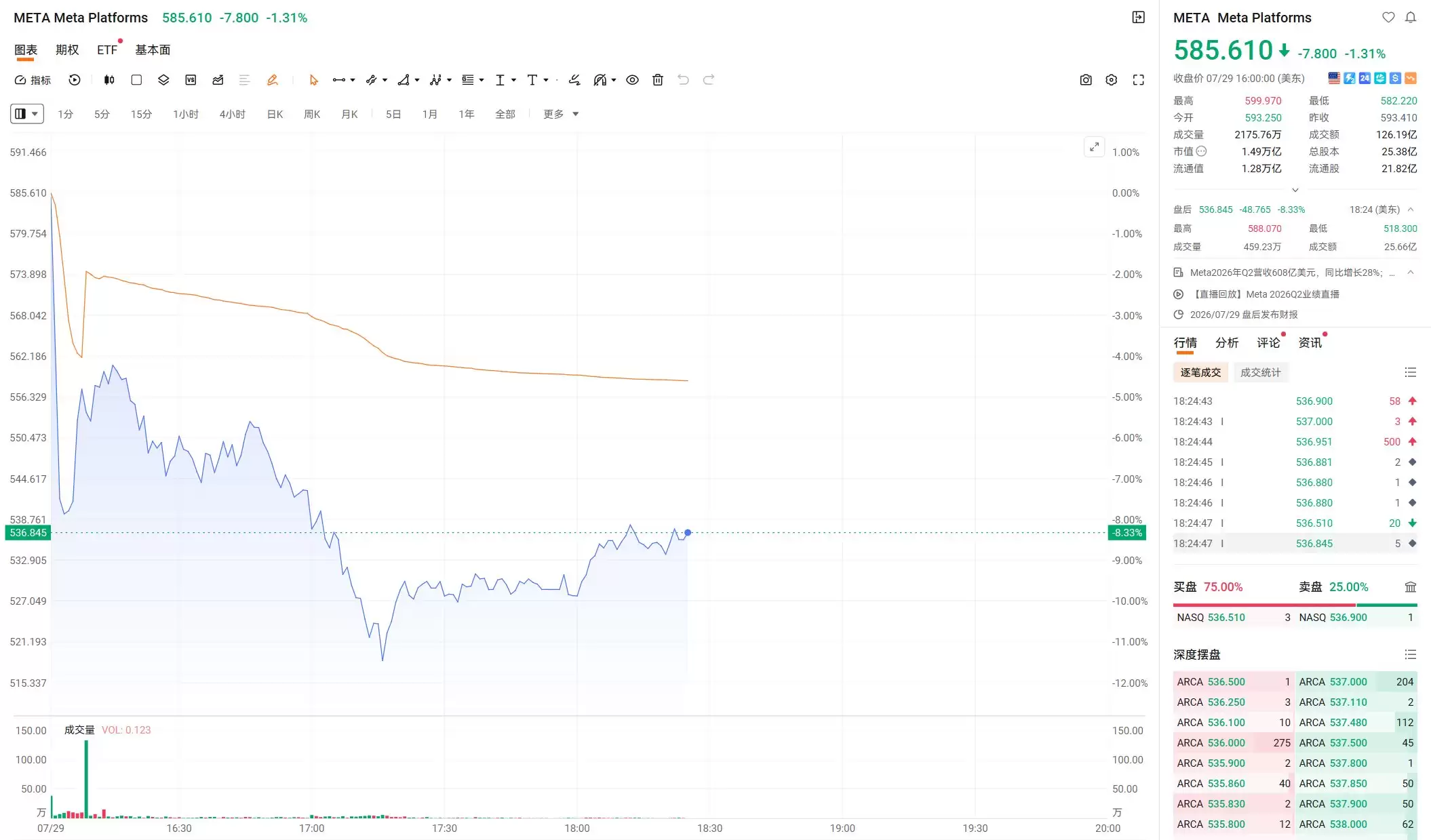 Meta盘后大跌8.33% Q3指引逊色、自由现金流创四年新低
