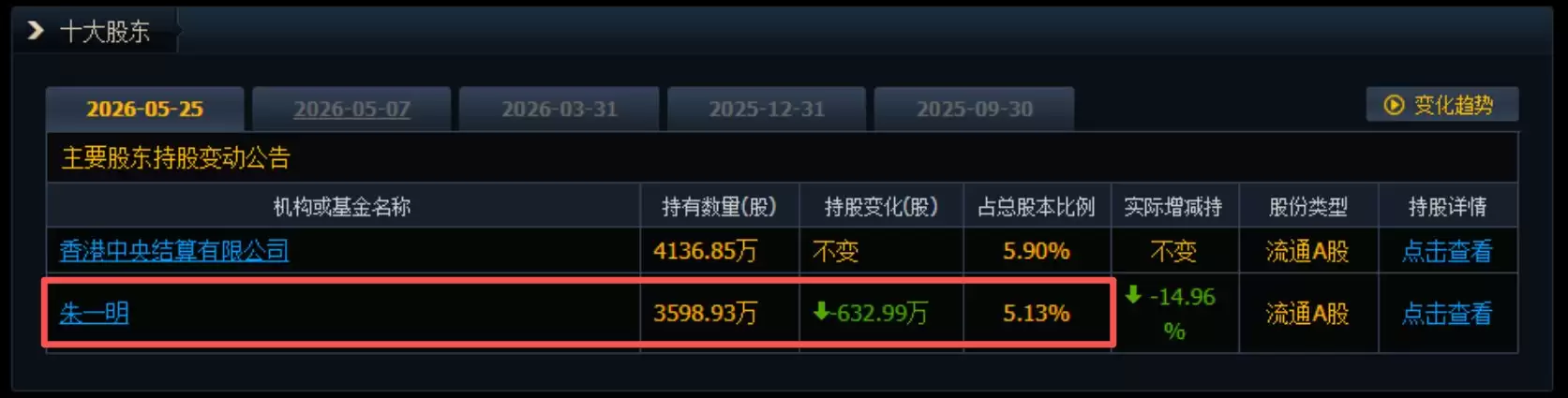 兆易创新:5月6日至6月12日朱一明减持44亿元减持计划实施完毕 其承诺7月29日起12个月内不减持