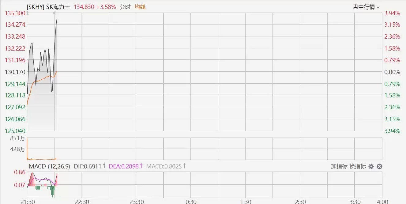SK海力士拉升涨近4%