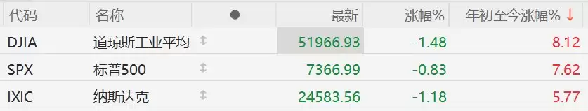 美股跌幅扩大，纳指跌超1%，英伟达跌超3%