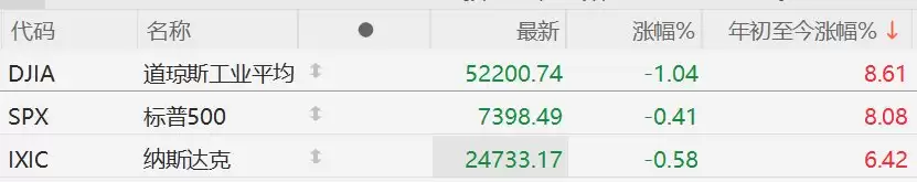道指跌超1%