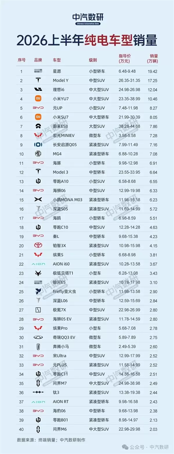 2026上半年纯电车销量揭晓:吉利星愿登顶,十万以下车型成市场主力