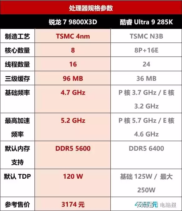 配件价格上涨，锐龙7 9800X3D游戏装机性价比依然能打