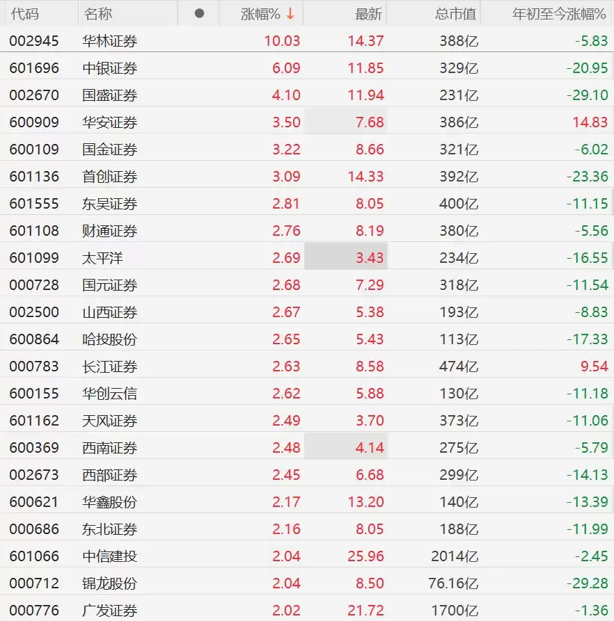 A股券商股走强，华林证券涨停