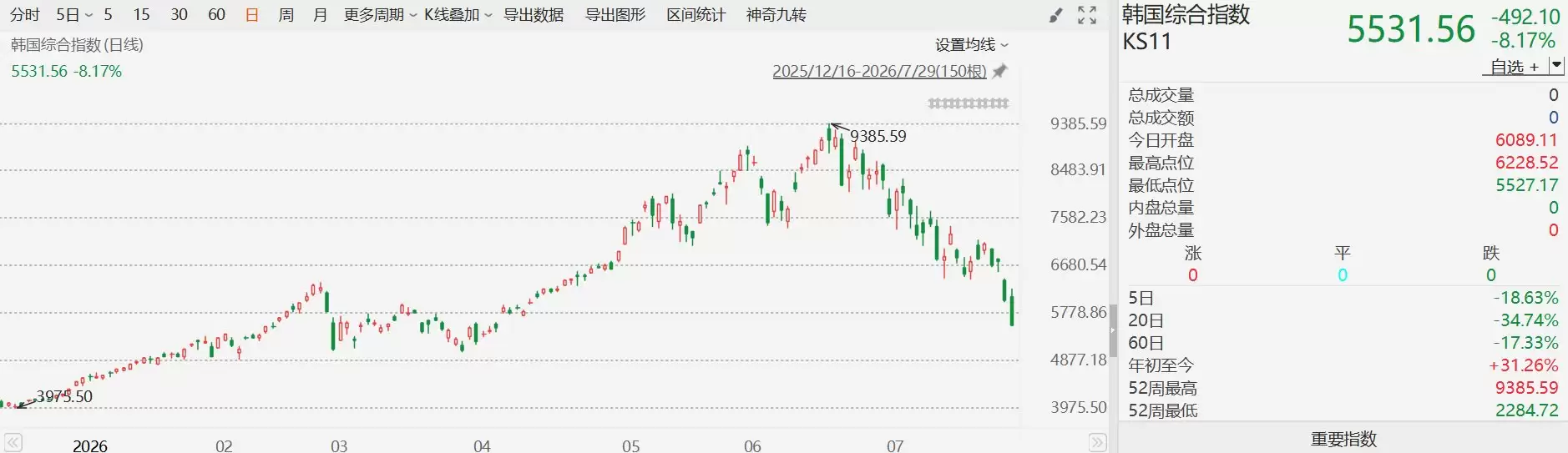 韩股今年以来第九次触发熔断机制