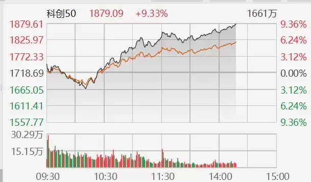 科创50指数涨超9%