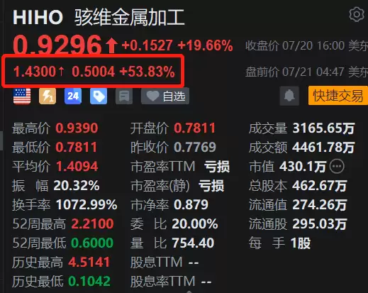 美股异动丨扭亏+营收大增，Highway Holdings盘前狂飙53.8%