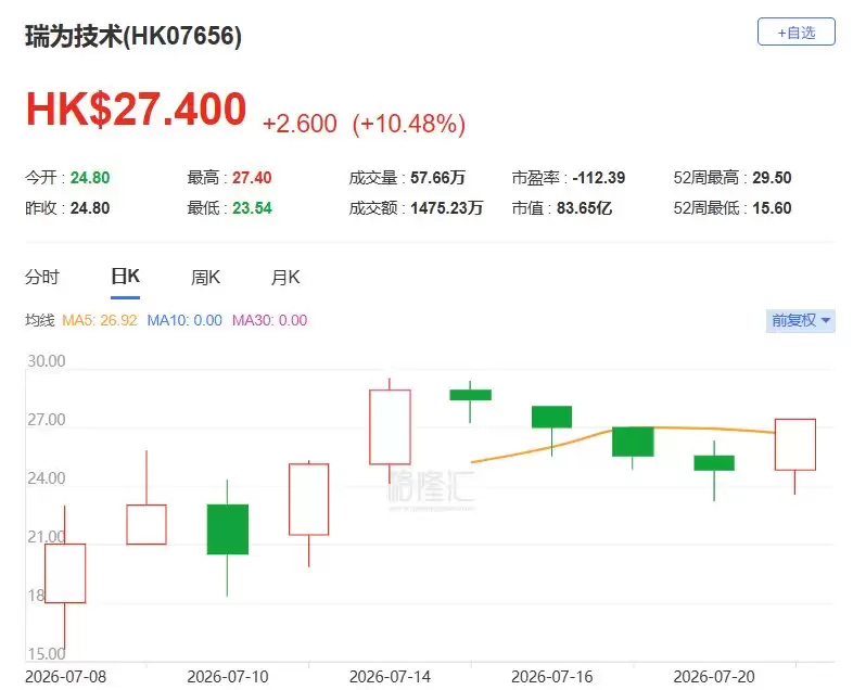 港股异动丨瑞为技术收涨10.48% 多元场景协同增长 民航视觉智能市占率显著领先