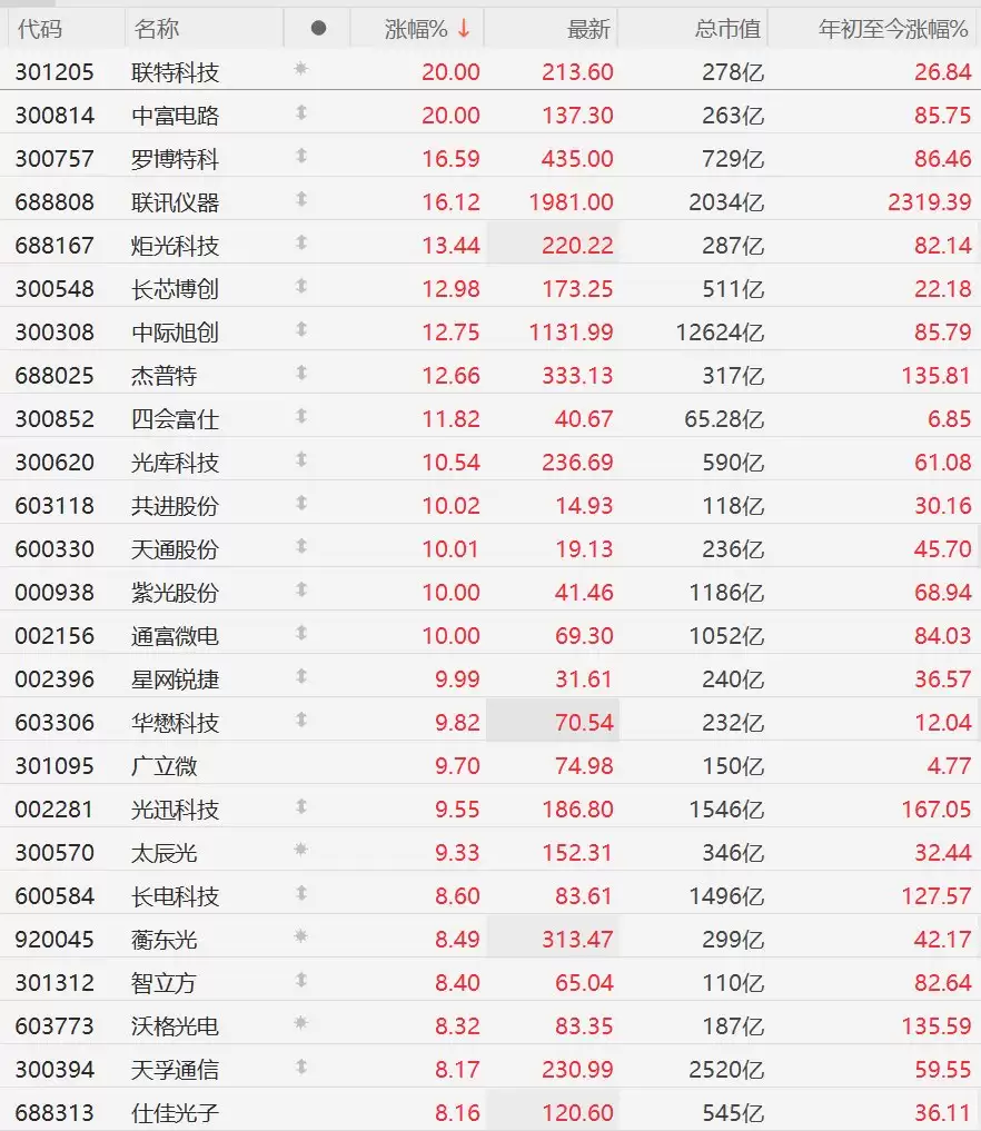 A股CPO概念股涨幅进一步扩大，中际旭创涨超12%，新易盛涨超7%