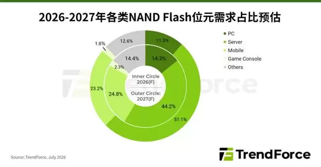 TrendForce预测:NAND闪存紧缺压力有望2027H2缓解