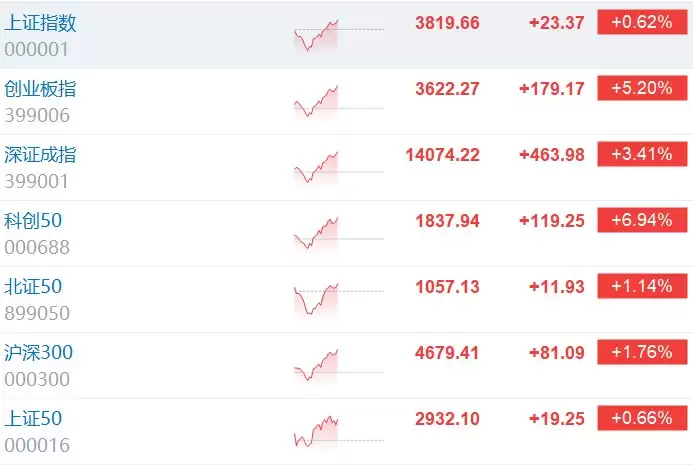 暴力拉升！科创50涨近7% 创业板指涨超5%