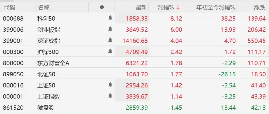 科创50指数大涨超8%