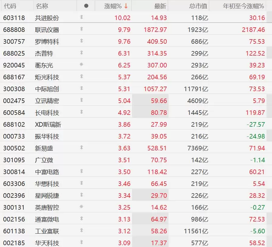 A股CPO概念股反弹，中际旭创涨超5%，新易盛涨超3%