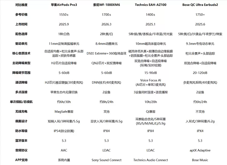 颜值与降噪兼顾,四款女性旗舰耳机硬核横评|通勤女生最优推荐